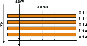 image:图形显示了一个主线程和三个从属线程并行执行一个循环。