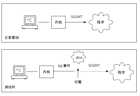 image:信号被传送的正常案例以及信号被 dbx 拦截和取消的调试案例图。