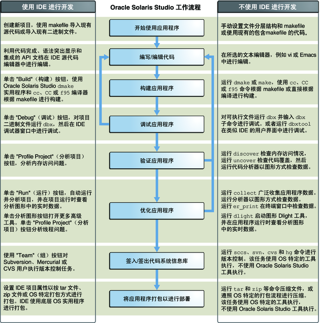 image:使用 Oracle Solaris Studio 工具的开发者工作流程图
