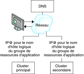 image: La figure montre comment un DNS mappe un client à un cluster. 