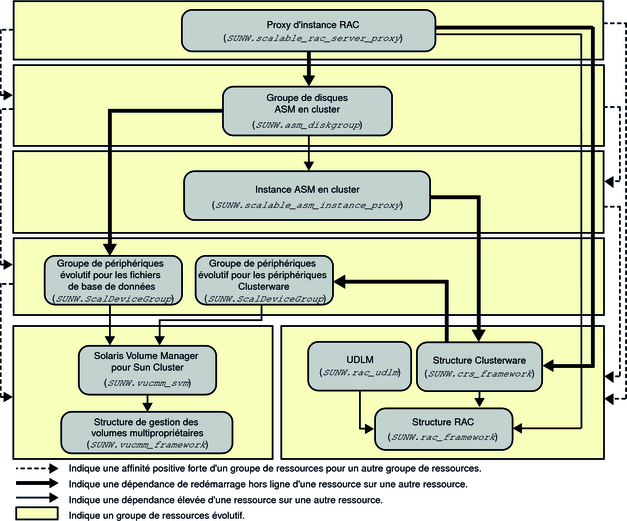 image:Diagramme indiquant la configuration d'Oracle RAC avec un gestionnaire de volumes et la gestion du stockage