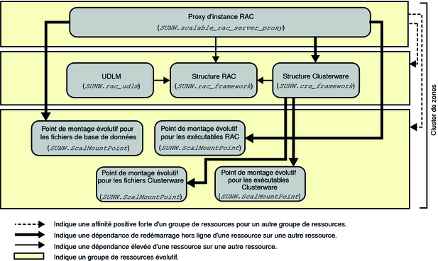 image:Diagramme indiquant la configuration d'Oracle RAC avec un périphérique NAS dans un cluster de zones