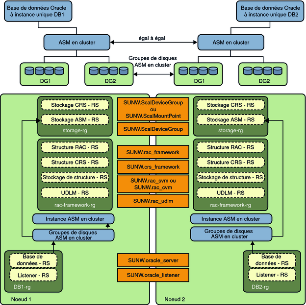 image:Schéma présentant Oracle ASM"> en cluster avec des groupes de disques en cluster 2