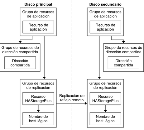 image:La figura ilustra la configuración de grupos de recursos en una aplicación escalable.