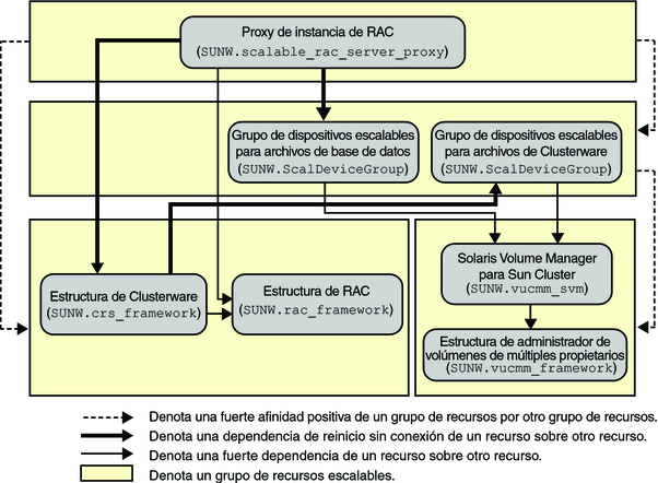 image:Diagrama que muestra la configuración de Oracle RAC con un gestor de volúmenes
