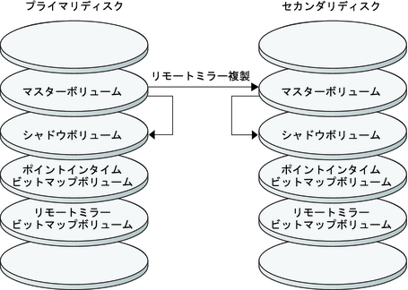 image:リモートミラー複製とポイントインタイムスナップショットが構成例でどのように使用されているかを示す図