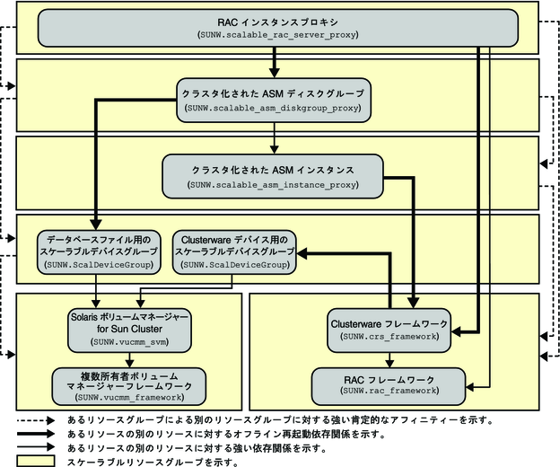image:ボリュームマネージャーとストレージ管理を使用した Oracle RAC の構成を示す図