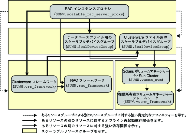 image:ボリュームマネージャーを使用した Oracle RAC の構成を示す図