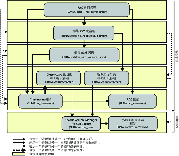 image:该图显示区域群集中使用卷管理器和存储管理的 Oracle RAC 配置