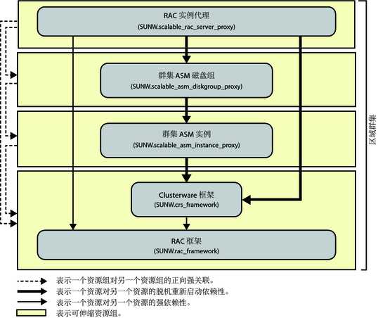 image:该图显示区域群集中使用存储管理的 Oracle RAC 配置