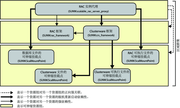 image:该图显示区域群集中使用 NAS 设备的 Oracle RAC 配置
