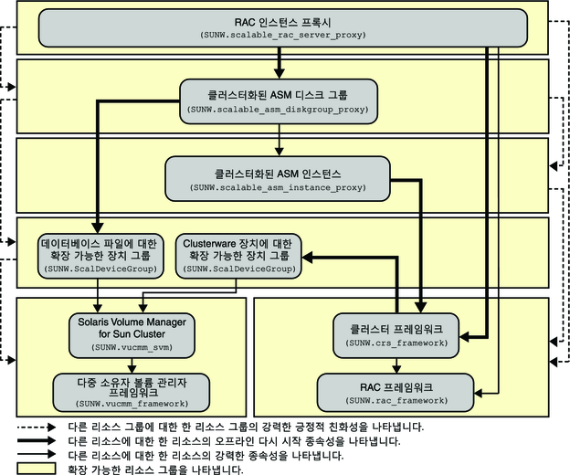 image:볼륨 관리자 및 저장소 관리를 사용하는 Oracle RAC 구성을 보여주는 다이어그램