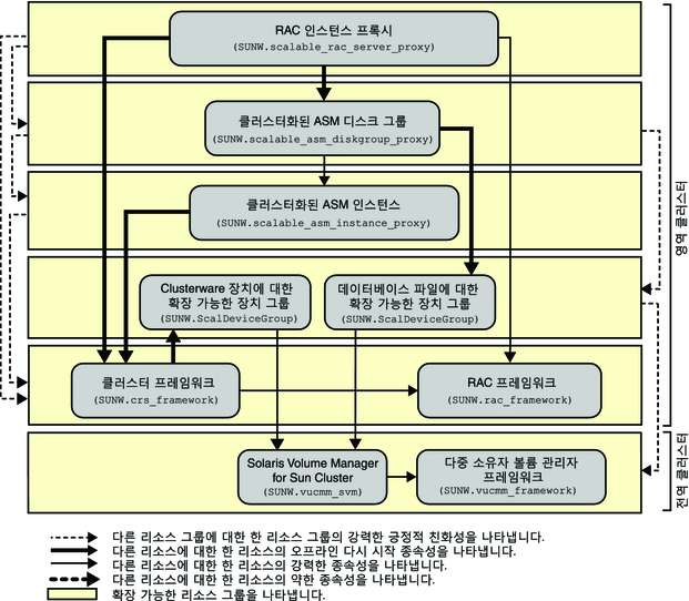 image:영역 클러스터에서 볼륨 관리자 및 저장소 관리를 사용하는 Oracle RAC 구성을 보여주는 다이어그램