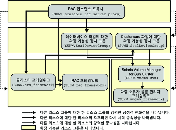 image:볼륨 관리자를 사용하는 Oracle RAC 구성을 보여주는 다이어그램