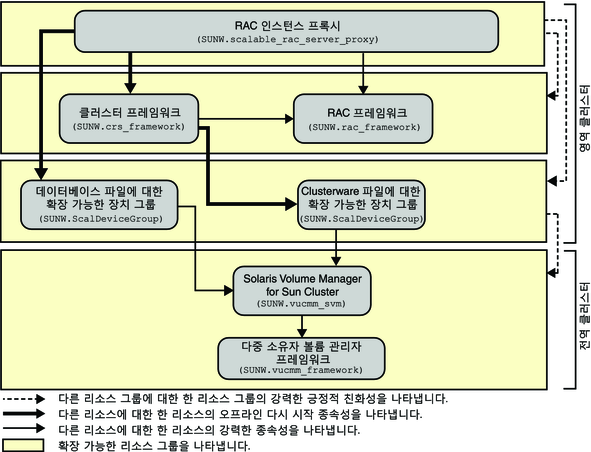 image:영역 클러스터에서 볼륨 관리자를 사용하는 Oracle RAC 구성을 보여주는 다이어그램