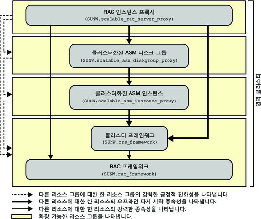 image:영역 클러스터에서 저장소 관리를 사용하는 Oracle RAC 구성을 보여주는 다이어그램