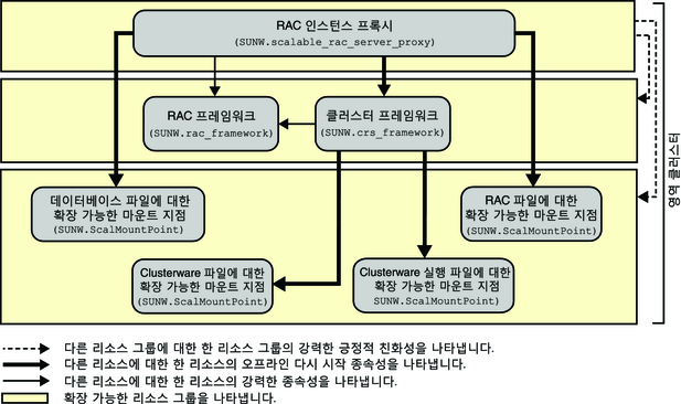 image:영역 클러스터에서 NAS 장치를 사용하는 Oracle RAC 구성을 보여주는 다이어그램