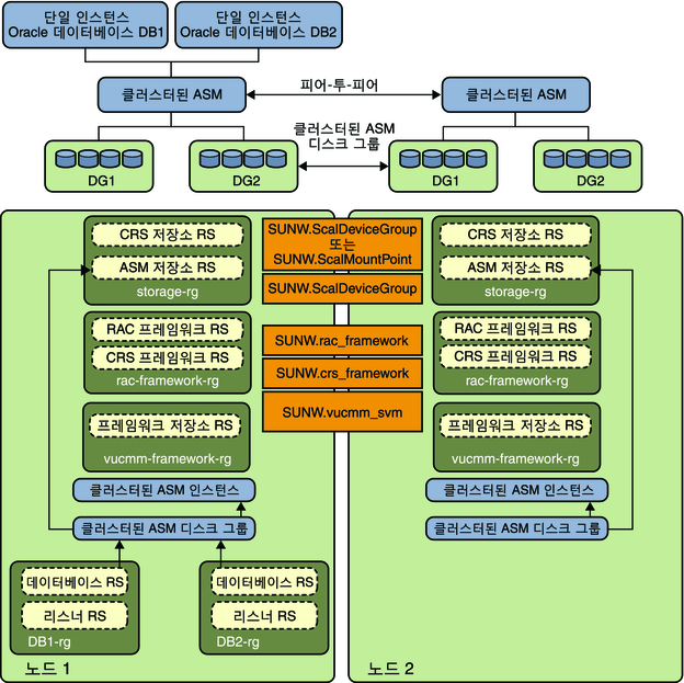 image:클러스터된 Oracle ASM과 클러스터된 디스크 그룹을 보여주는 다이어그램 1