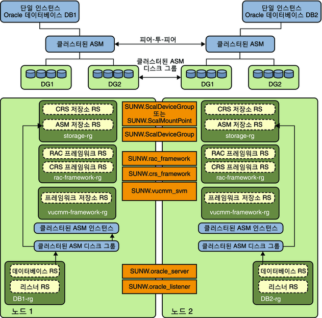 image:클러스터된 Oracle ASM과 클러스터된 디스크 그룹을 보여주는 다이어그램 2