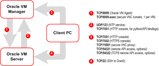 This diagram illustrates the firewall rules in Oracle VM Manager.