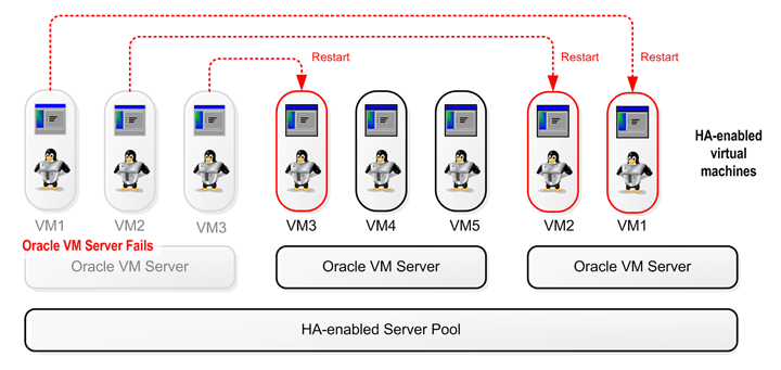 This figure shows an Oracle VM Server failing, and the virtual machines running on it being migrated to other Oracle VM Servers.
