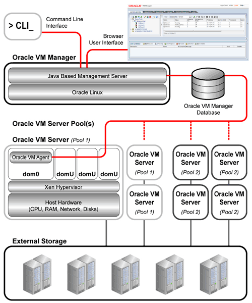 1.1. Oracle VM Overview