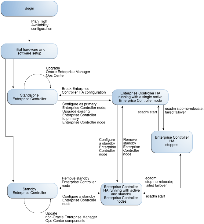 Description of Figure 9-2 follows