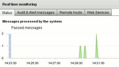 Real-time Monitoring