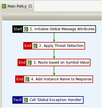 Virtualized Service Main Policy Circuit