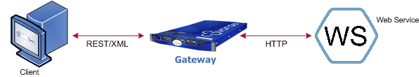 Simple Gateway Architecture