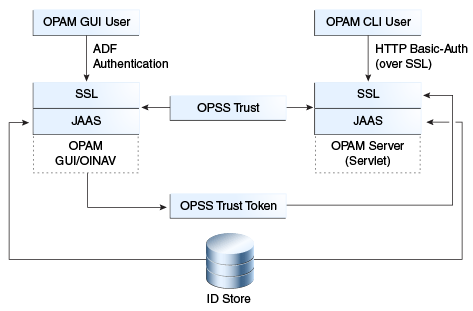 Figure illustrating trust-based authentication in OPAM