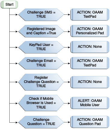 OAAM Authentication Pad is shown.