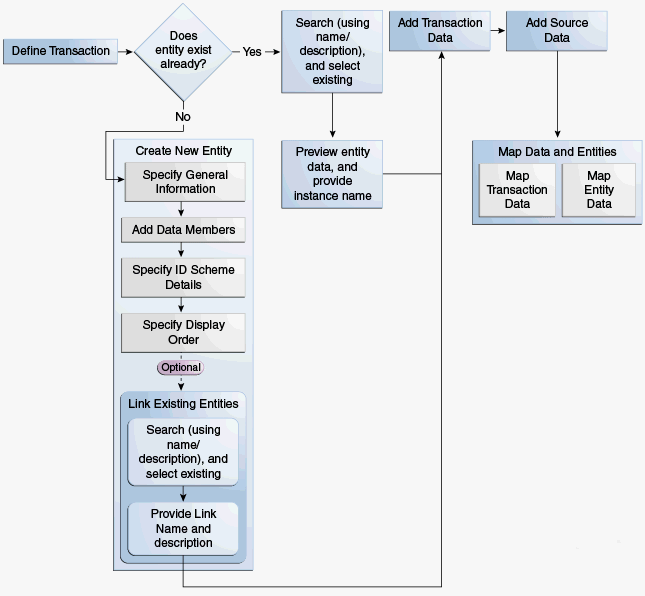 The transaction definition creation process is shown.