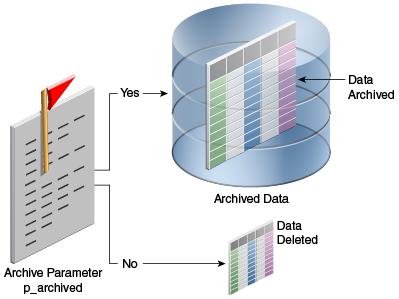 This diagram shows whether to purge or archive.