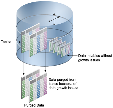This diagram shows data in tables without growth issues.