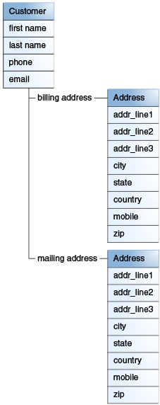 The Address entity is shown.