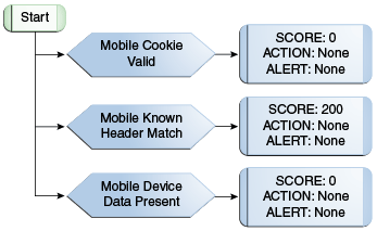 The OAAM Mobile Device ID flow diagram is shown.