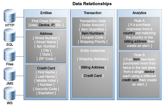 Transactions data relationships are shown.
