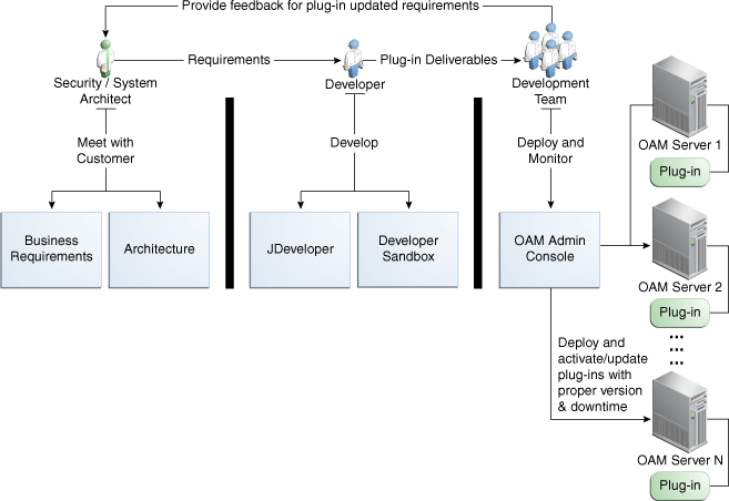 Custom Plug-in Deployment Workflow