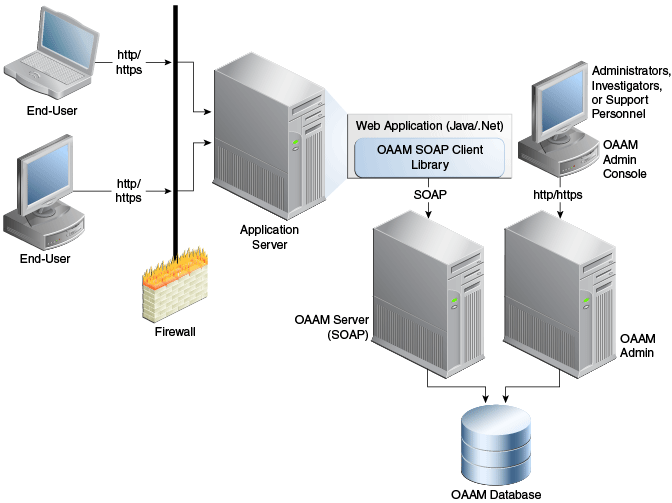An OAAM native client API integration is shown.