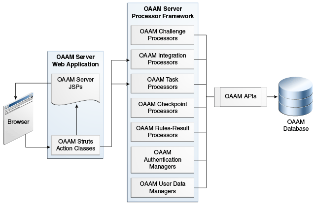 The OAAM Processor Framework is shown.