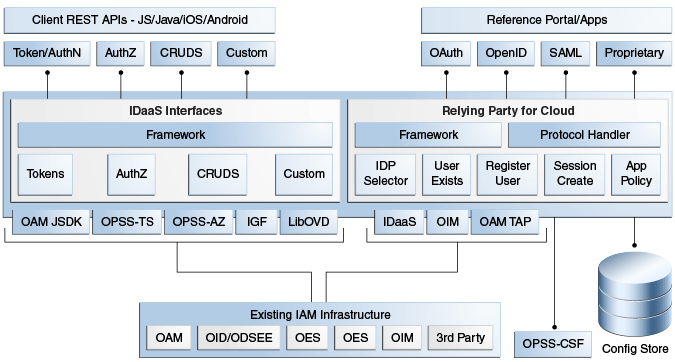 OIC Non-High Availability Architecture