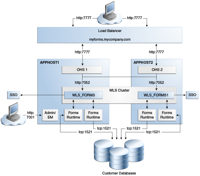 Oracle Forms high Availability Deployment