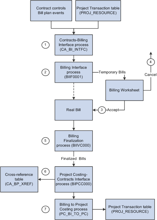 Contract process