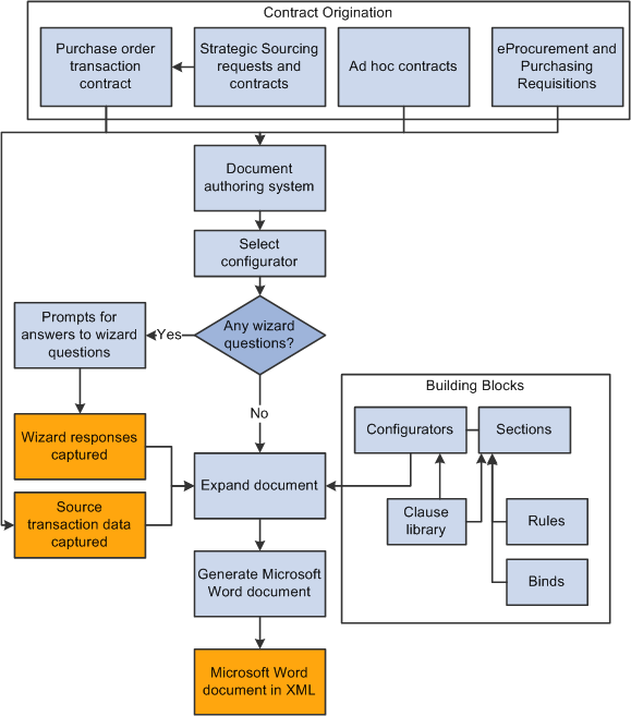 Contract Management Process Flow Chart