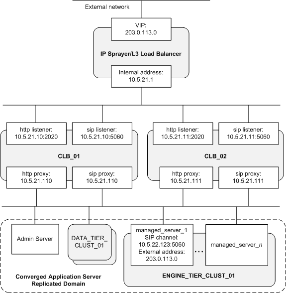 Configuring The Converged Load Balancer