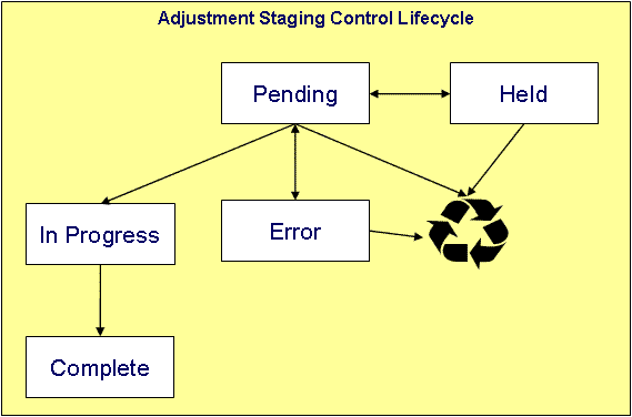 Adjustment Staging Control Lifecycle