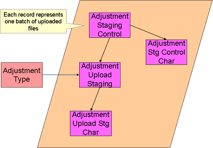 Adjustment Upload Staging ERD