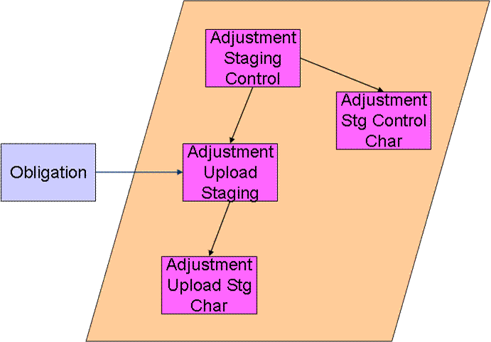 Adjustment Upload ERD with Obligation