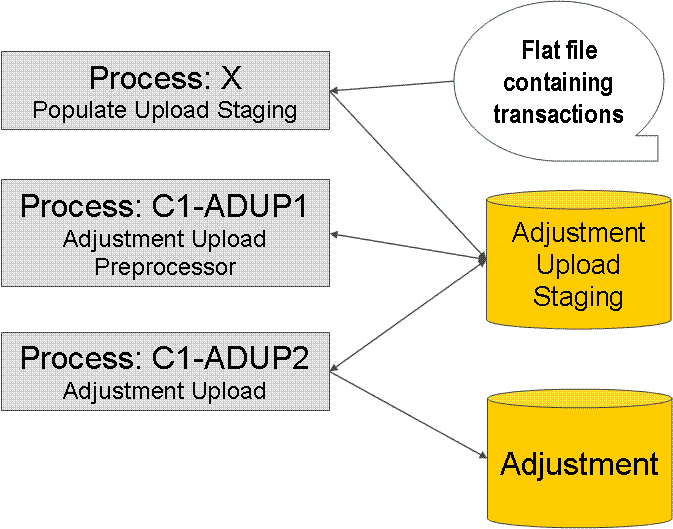 Adjustment Upload Process